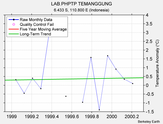 LAB.PHPTP TEMANGGUNG Raw Mean Temperature