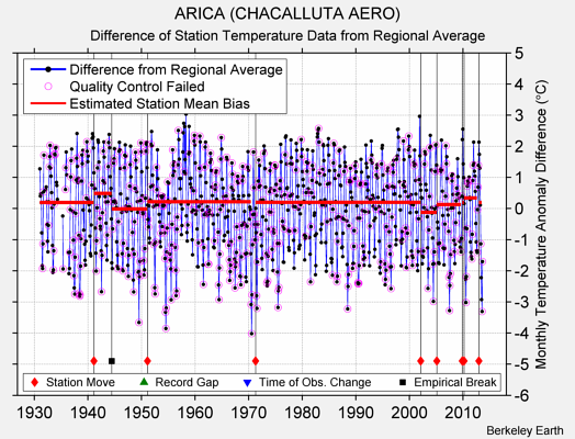 ARICA (CHACALLUTA AERO) difference from regional expectation