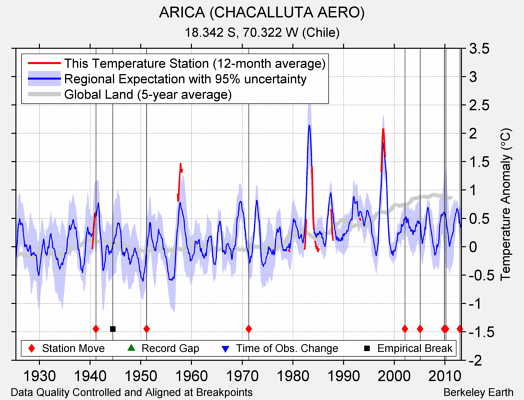 ARICA (CHACALLUTA AERO) comparison to regional expectation