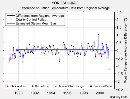 YONGSHUJIAO difference from regional expectation