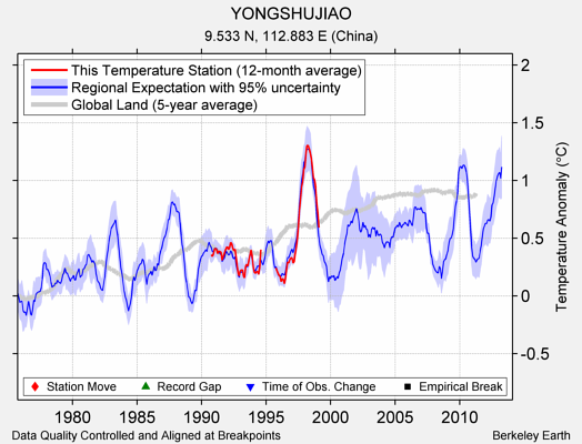 YONGSHUJIAO comparison to regional expectation