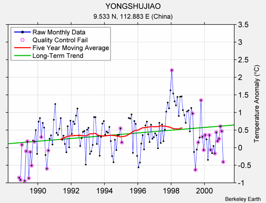 YONGSHUJIAO Raw Mean Temperature