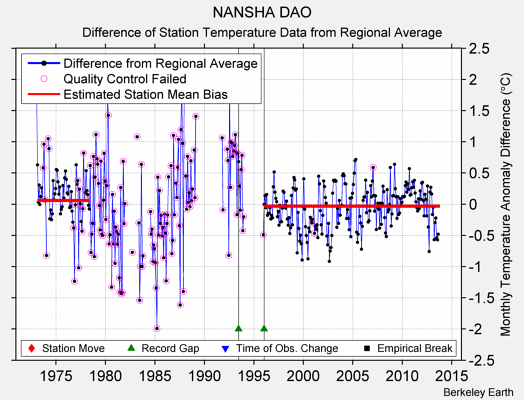 NANSHA DAO difference from regional expectation