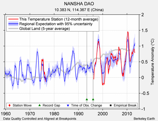 NANSHA DAO comparison to regional expectation