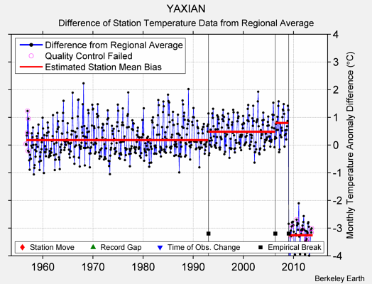 YAXIAN difference from regional expectation