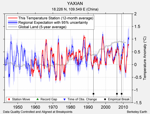 YAXIAN comparison to regional expectation