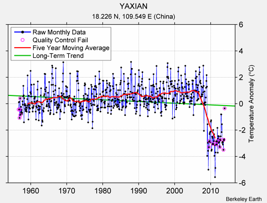 YAXIAN Raw Mean Temperature