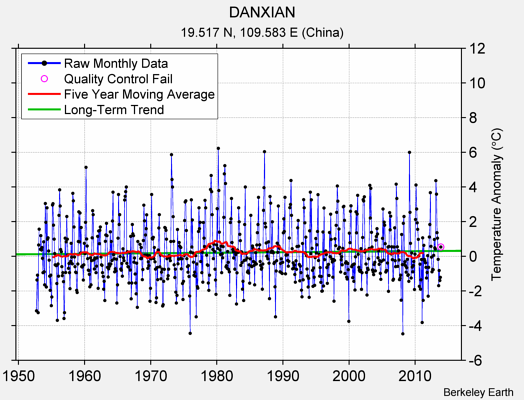 DANXIAN Raw Mean Temperature