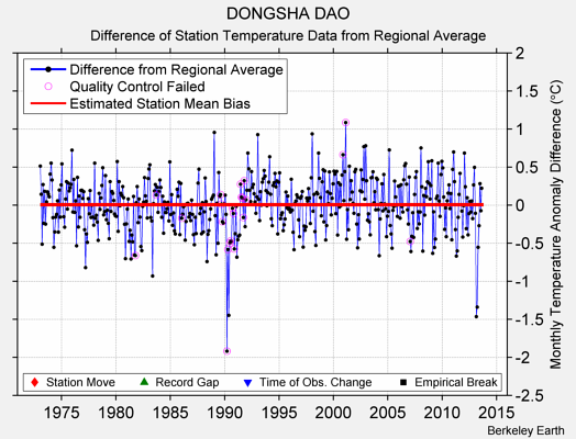 DONGSHA DAO difference from regional expectation