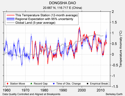 DONGSHA DAO comparison to regional expectation