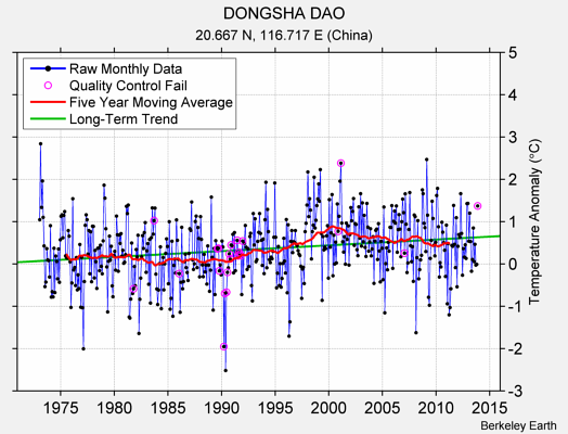 DONGSHA DAO Raw Mean Temperature