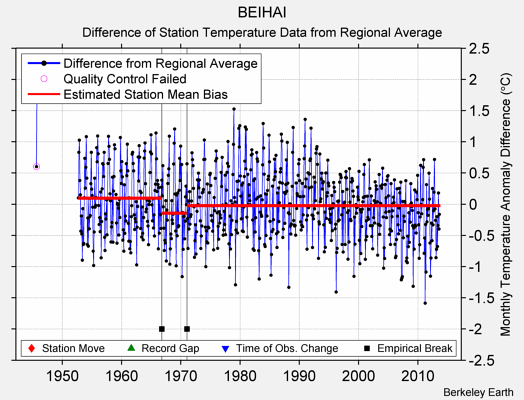 BEIHAI difference from regional expectation