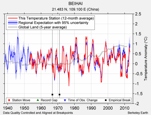 BEIHAI comparison to regional expectation