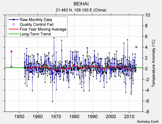 BEIHAI Raw Mean Temperature