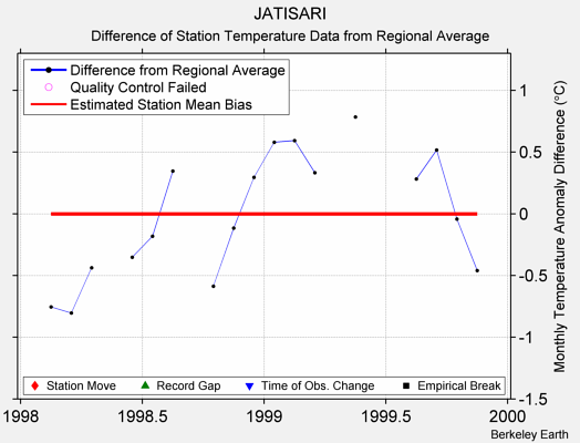 JATISARI difference from regional expectation