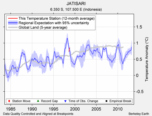 JATISARI comparison to regional expectation