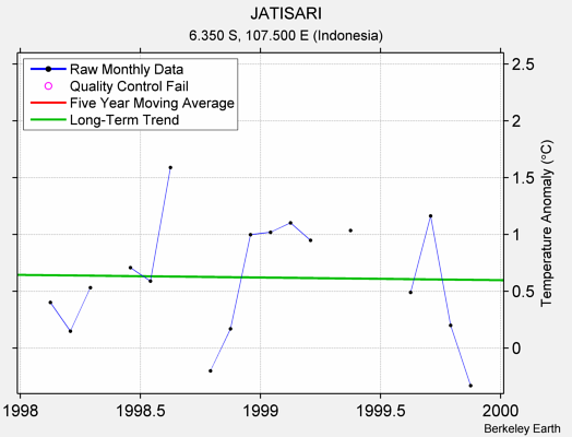 JATISARI Raw Mean Temperature