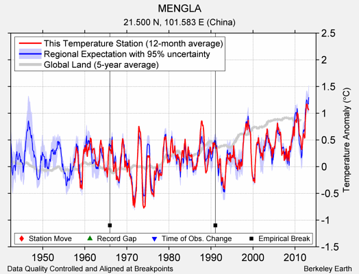 MENGLA comparison to regional expectation