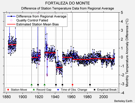 FORTALEZA DO MONTE difference from regional expectation