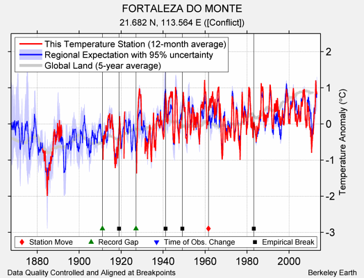 FORTALEZA DO MONTE comparison to regional expectation