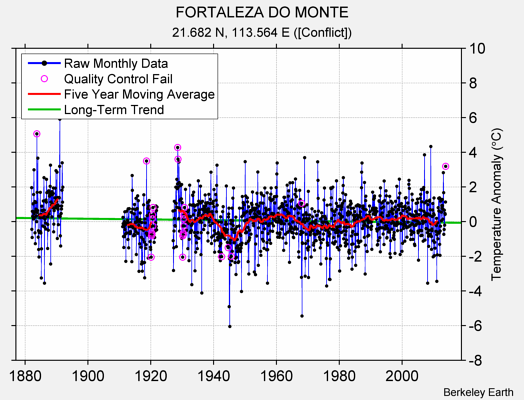 FORTALEZA DO MONTE Raw Mean Temperature