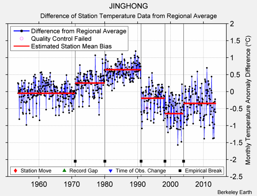 JINGHONG difference from regional expectation