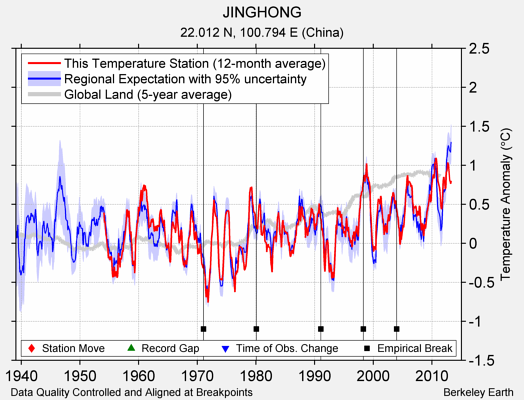 JINGHONG comparison to regional expectation