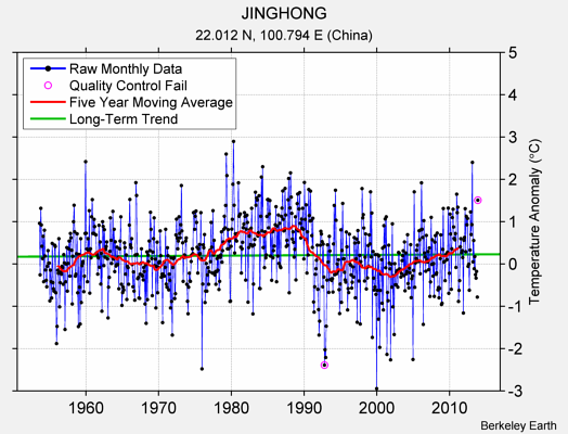 JINGHONG Raw Mean Temperature