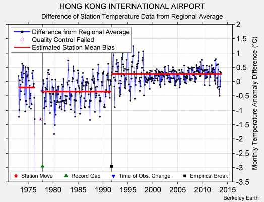 HONG KONG INTERNATIONAL AIRPORT difference from regional expectation