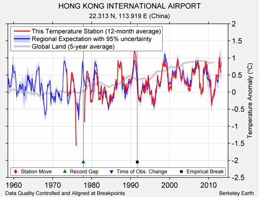 HONG KONG INTERNATIONAL AIRPORT comparison to regional expectation