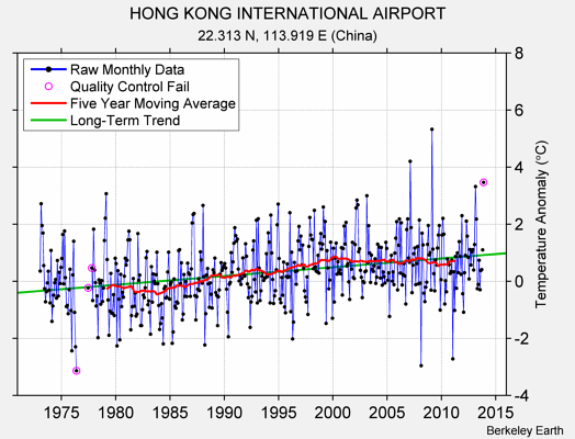 HONG KONG INTERNATIONAL AIRPORT Raw Mean Temperature