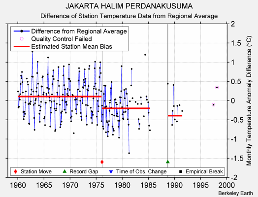 JAKARTA HALIM PERDANAKUSUMA difference from regional expectation