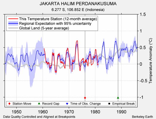 JAKARTA HALIM PERDANAKUSUMA comparison to regional expectation