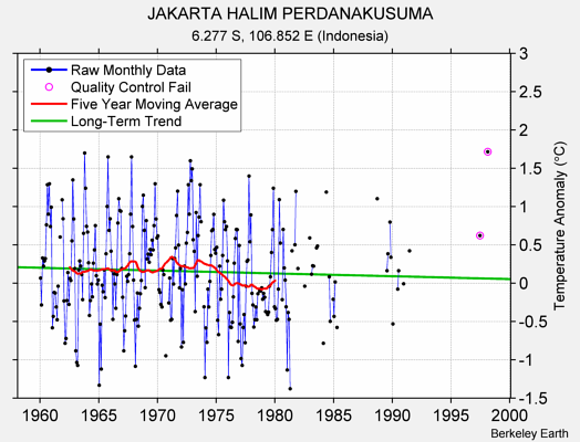 JAKARTA HALIM PERDANAKUSUMA Raw Mean Temperature