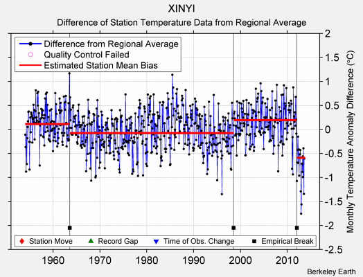 XINYI difference from regional expectation