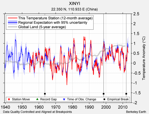 XINYI comparison to regional expectation