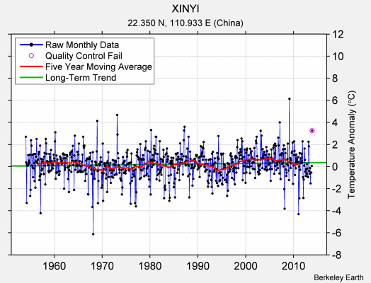 XINYI Raw Mean Temperature