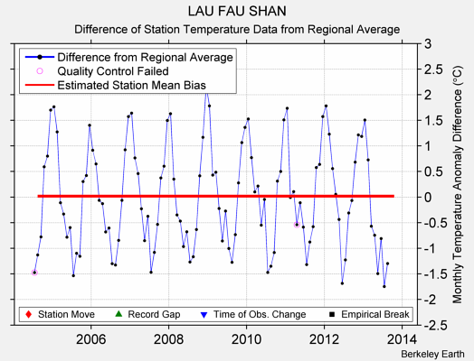 LAU FAU SHAN difference from regional expectation