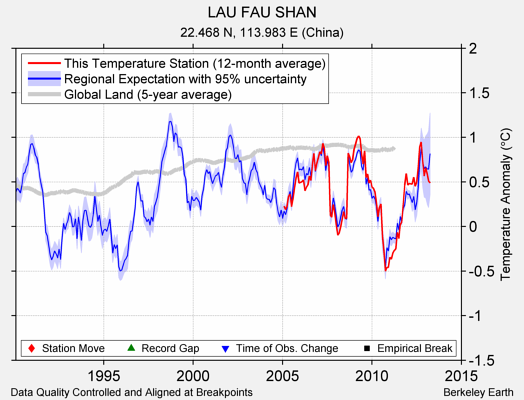 LAU FAU SHAN comparison to regional expectation