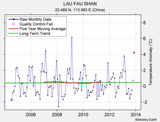 LAU FAU SHAN Raw Mean Temperature