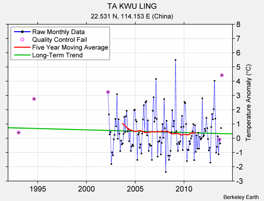 TA KWU LING Raw Mean Temperature