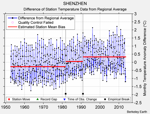 SHENZHEN difference from regional expectation