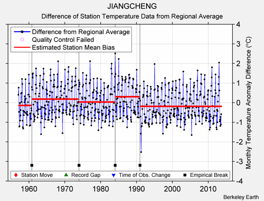 JIANGCHENG difference from regional expectation