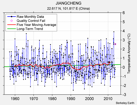 JIANGCHENG Raw Mean Temperature