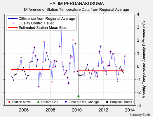 HALIM PERDANAKUSUMA difference from regional expectation