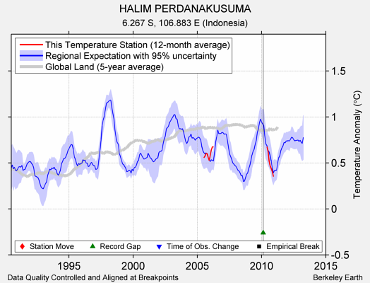 HALIM PERDANAKUSUMA comparison to regional expectation