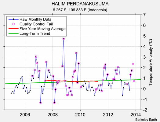 HALIM PERDANAKUSUMA Raw Mean Temperature