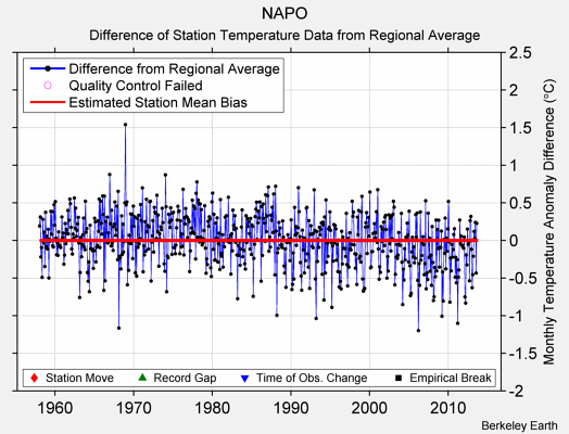 NAPO difference from regional expectation