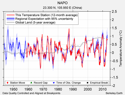 NAPO comparison to regional expectation