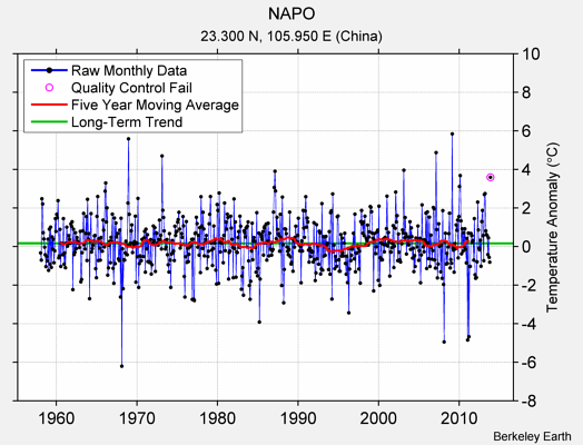 NAPO Raw Mean Temperature